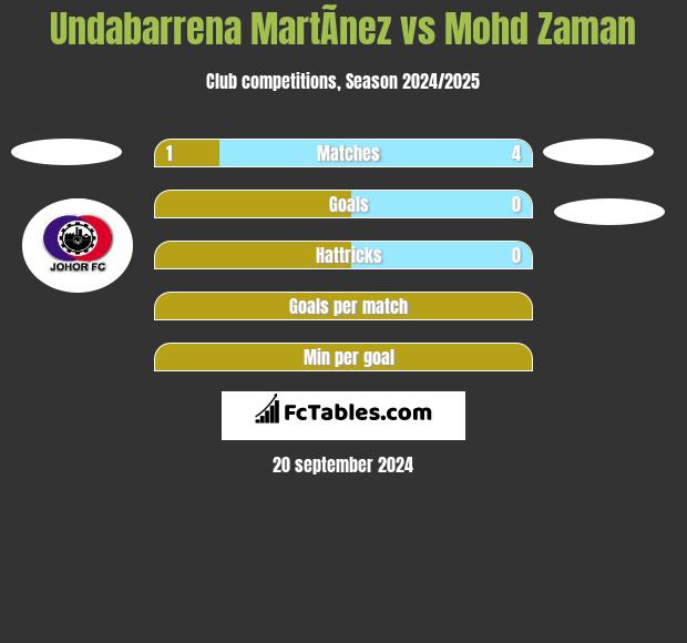 Undabarrena MartÃ­nez vs Mohd Zaman h2h player stats