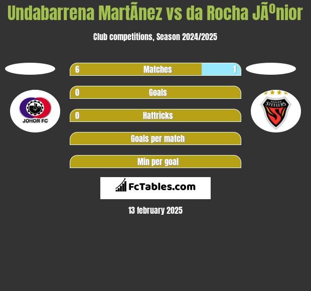 Undabarrena MartÃ­nez vs da Rocha JÃºnior h2h player stats