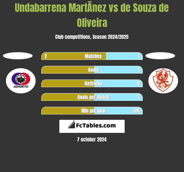 Undabarrena MartÃ­nez vs de Souza de Oliveira h2h player stats