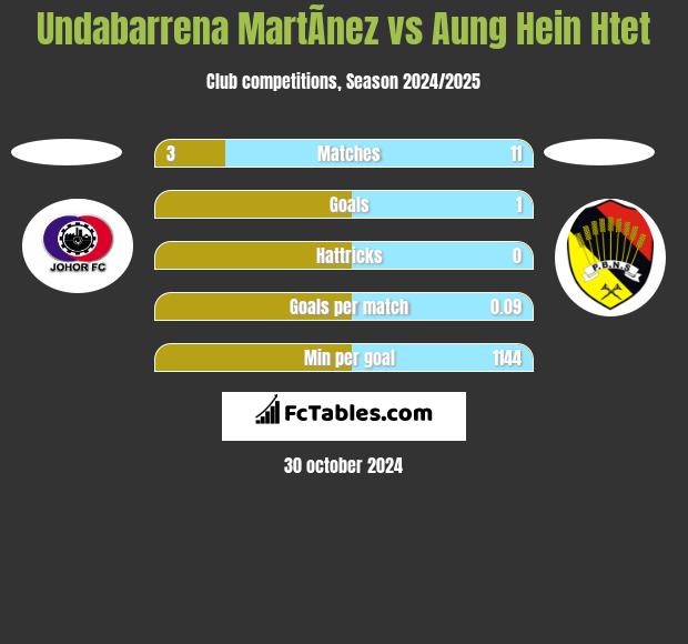 Undabarrena MartÃ­nez vs Aung Hein Htet h2h player stats