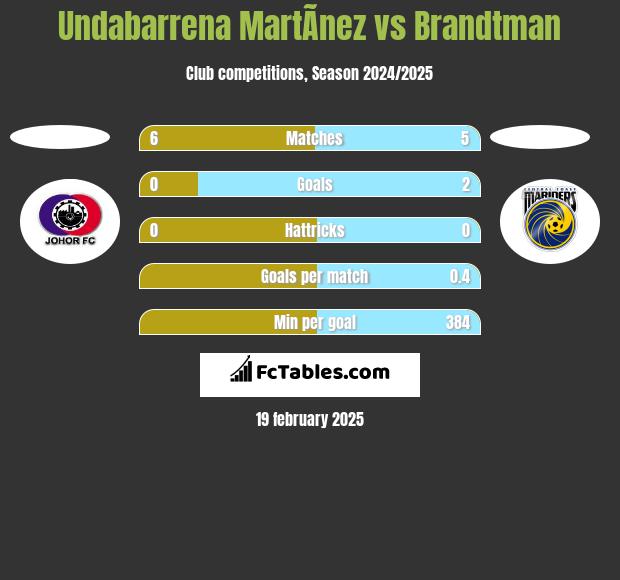 Undabarrena MartÃ­nez vs Brandtman h2h player stats