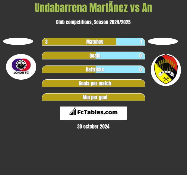 Undabarrena MartÃ­nez vs An h2h player stats