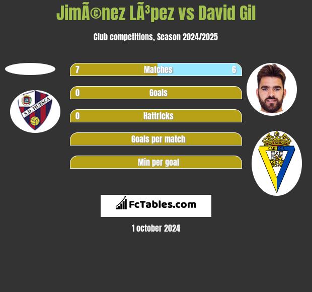 JimÃ©nez LÃ³pez vs David Gil h2h player stats