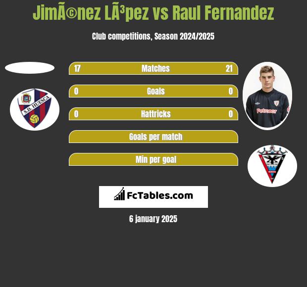 JimÃ©nez LÃ³pez vs Raul Fernandez h2h player stats