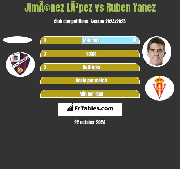 JimÃ©nez LÃ³pez vs Ruben Yanez h2h player stats