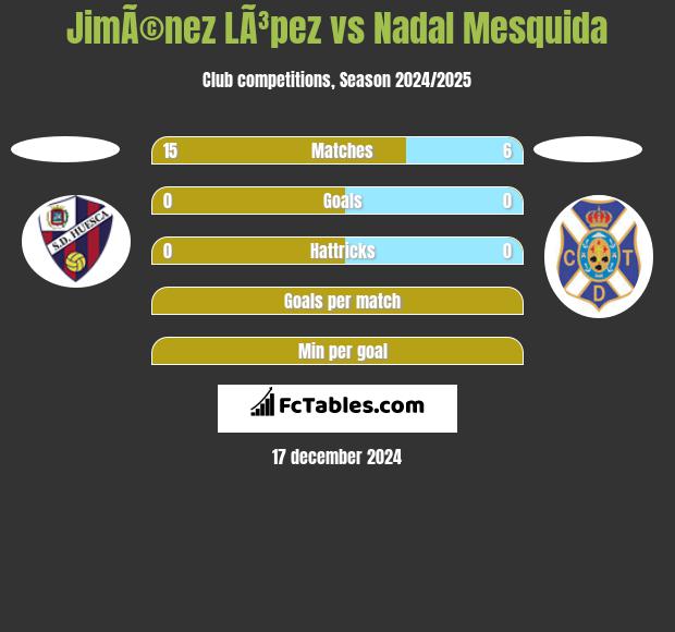 JimÃ©nez LÃ³pez vs Nadal Mesquida h2h player stats