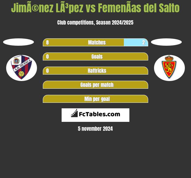 JimÃ©nez LÃ³pez vs FemenÃ­as del Salto h2h player stats