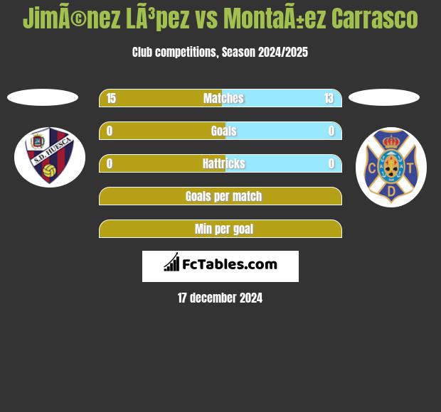 JimÃ©nez LÃ³pez vs MontaÃ±ez Carrasco h2h player stats