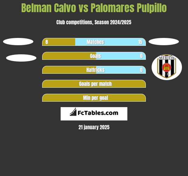 Belman Calvo vs Palomares Pulpillo h2h player stats