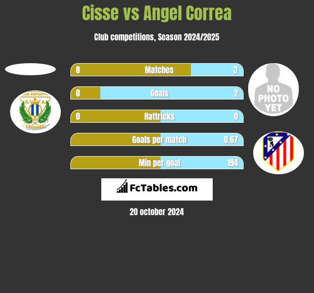 Cisse vs Angel Correa h2h player stats