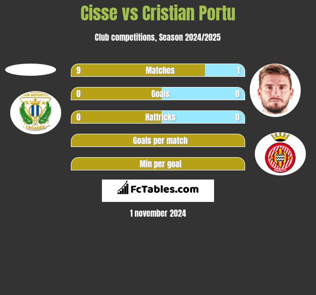 Cisse vs Cristian Portu h2h player stats