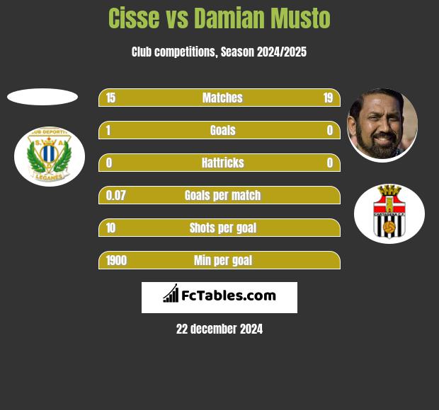 Cisse vs Damian Musto h2h player stats