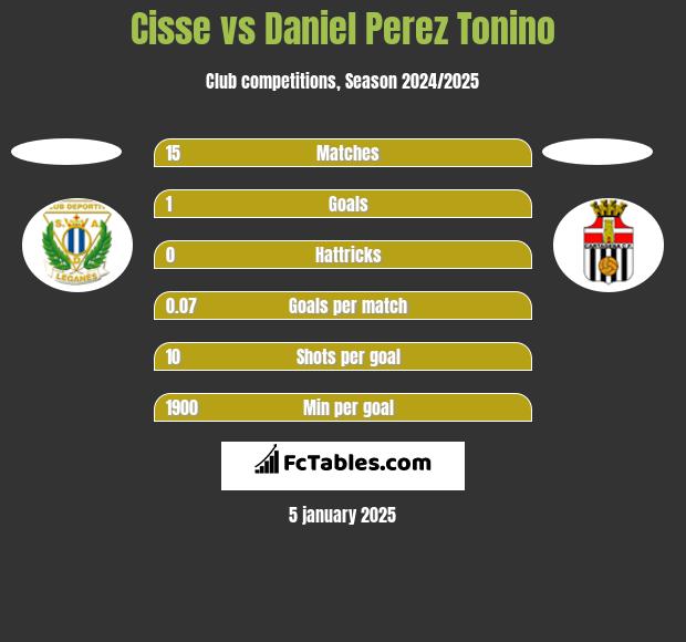 Cisse vs Daniel Perez Tonino h2h player stats