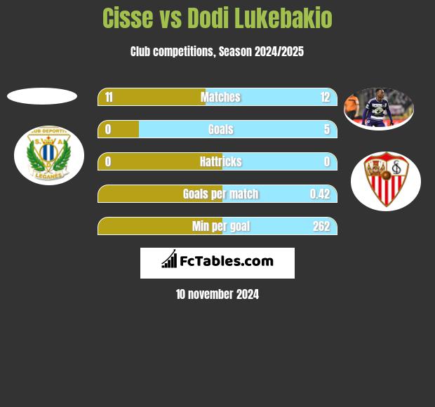 Cisse vs Dodi Lukebakio h2h player stats