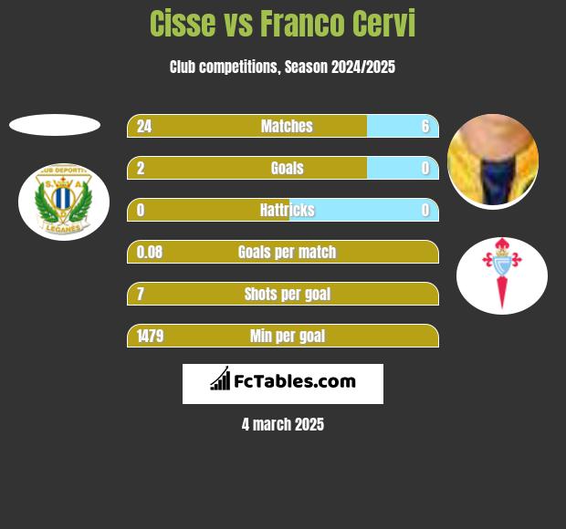 Cisse vs Franco Cervi h2h player stats