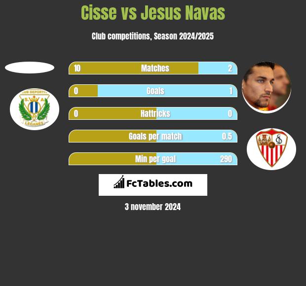 Cisse vs Jesus Navas h2h player stats