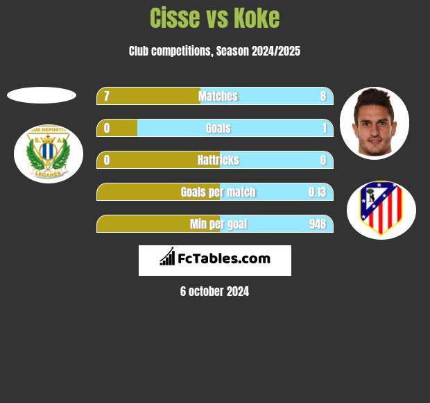 Cisse vs Koke h2h player stats