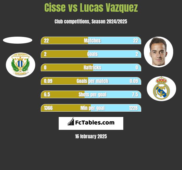 Cisse vs Lucas Vazquez h2h player stats