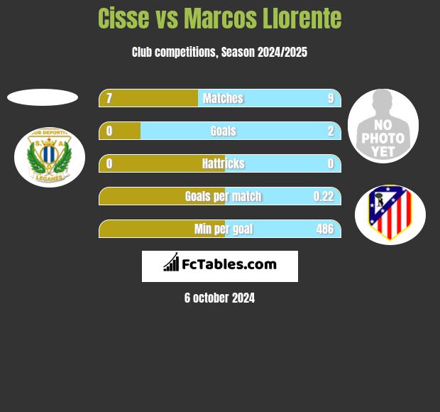 Cisse vs Marcos Llorente h2h player stats