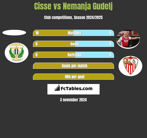 Cisse vs Nemanja Gudelj h2h player stats