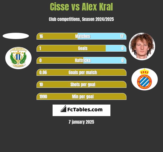 Cisse vs Alex Kral h2h player stats