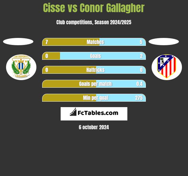 Cisse vs Conor Gallagher h2h player stats