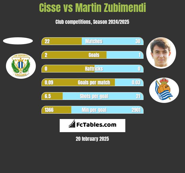 Cisse vs Martin Zubimendi h2h player stats