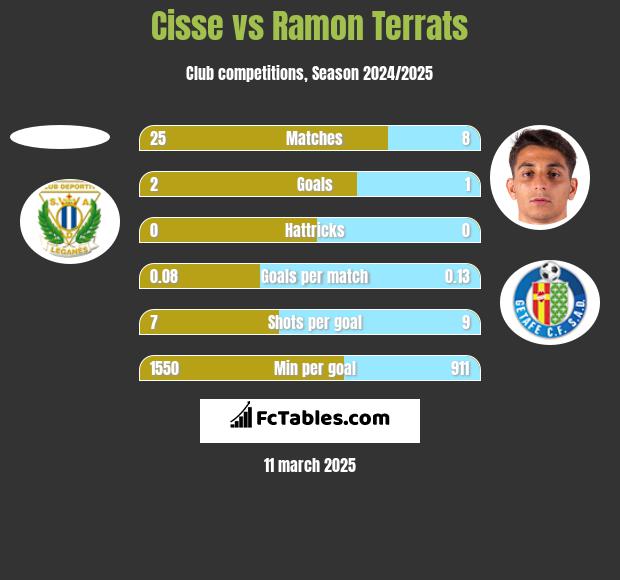 Cisse vs Ramon Terrats h2h player stats