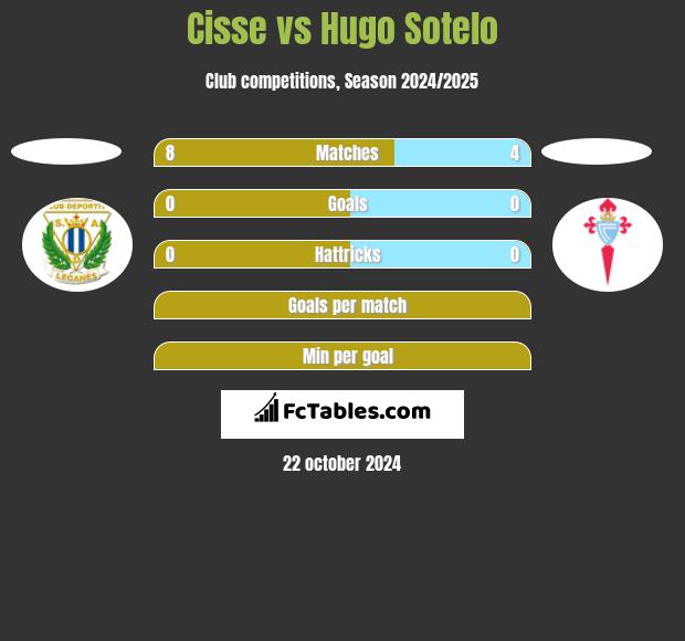 Cisse vs Hugo Sotelo h2h player stats