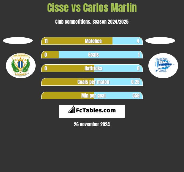 Cisse vs Carlos Martin h2h player stats