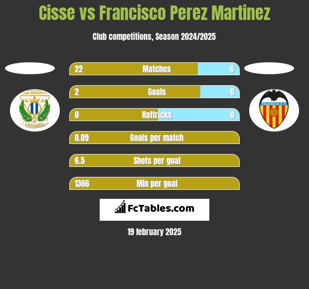 Cisse vs Francisco Perez Martinez h2h player stats