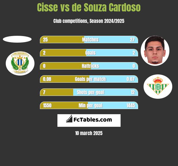 Cisse vs de Souza Cardoso h2h player stats