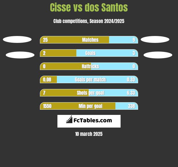 Cisse vs dos Santos h2h player stats