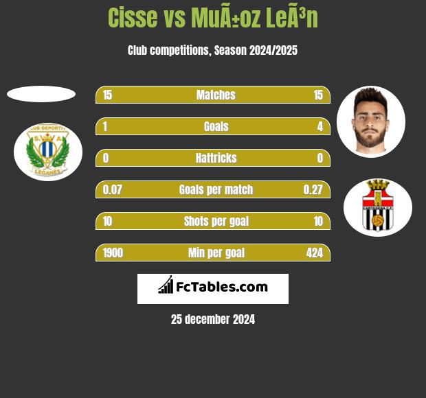 Cisse vs MuÃ±oz LeÃ³n h2h player stats