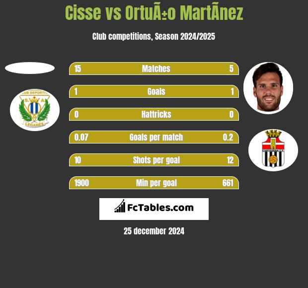 Cisse vs OrtuÃ±o MartÃ­nez h2h player stats