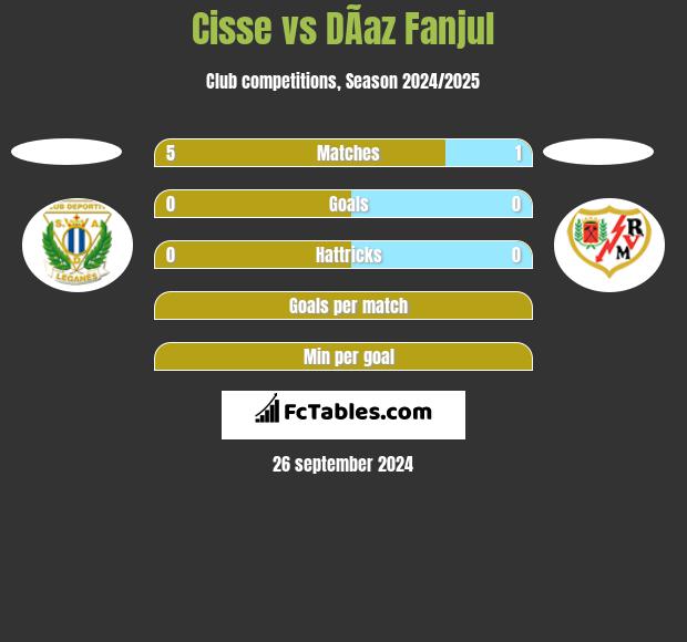 Cisse vs DÃ­az Fanjul h2h player stats