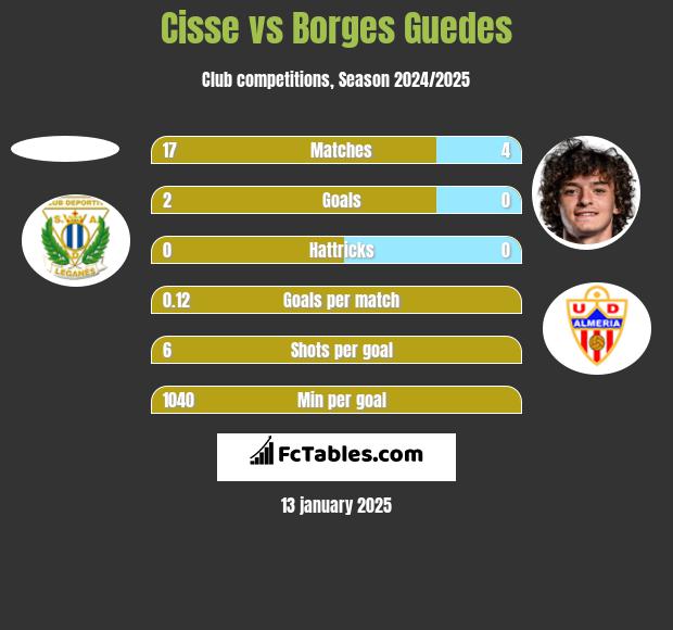 Cisse vs Borges Guedes h2h player stats