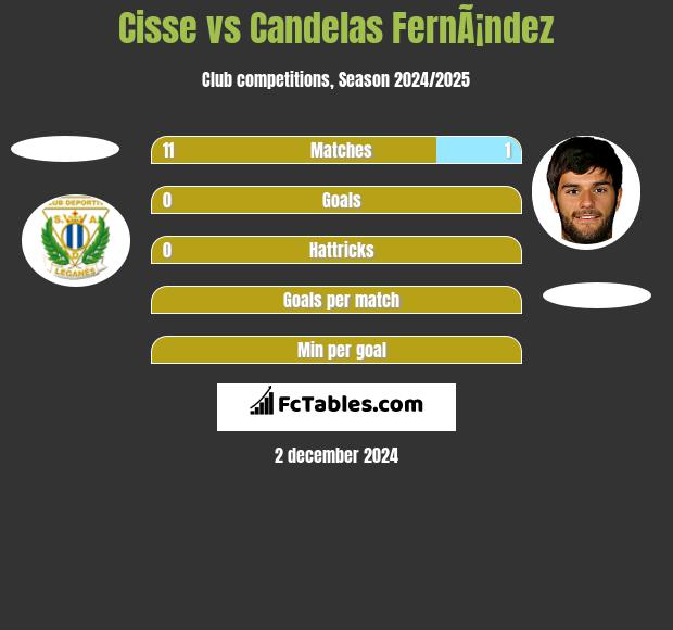 Cisse vs Candelas FernÃ¡ndez h2h player stats