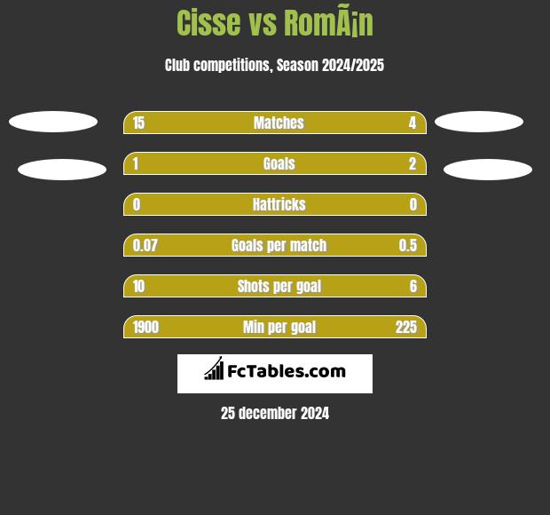 Cisse vs RomÃ¡n h2h player stats