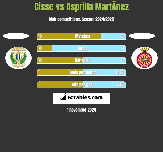 Cisse vs Asprilla MartÃ­nez h2h player stats