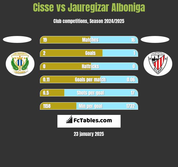 Cisse vs Jauregizar Alboniga h2h player stats