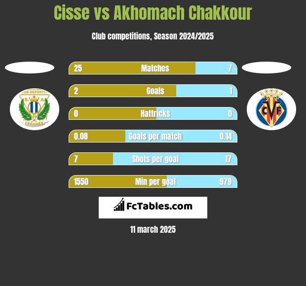 Cisse vs Akhomach Chakkour h2h player stats