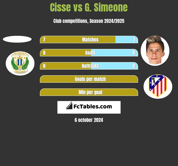 Cisse vs G. Simeone h2h player stats