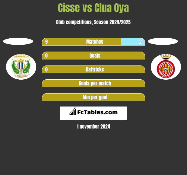 Cisse vs Clua Oya h2h player stats