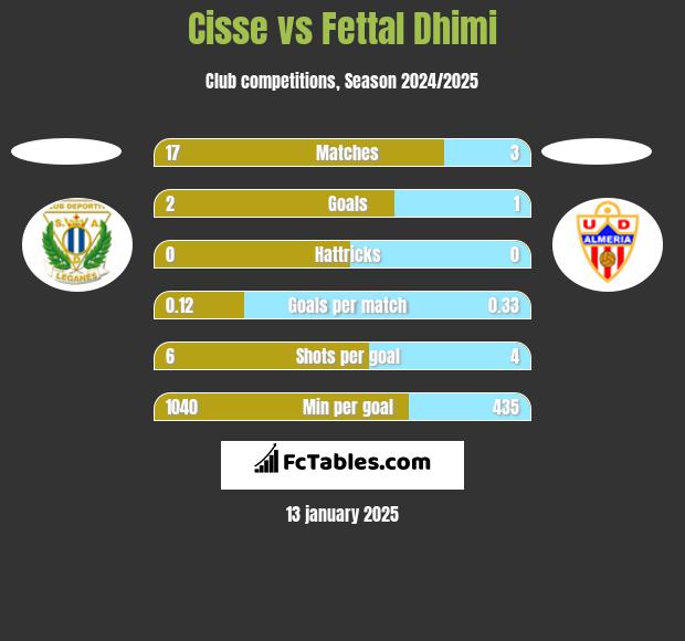 Cisse vs Fettal Dhimi h2h player stats