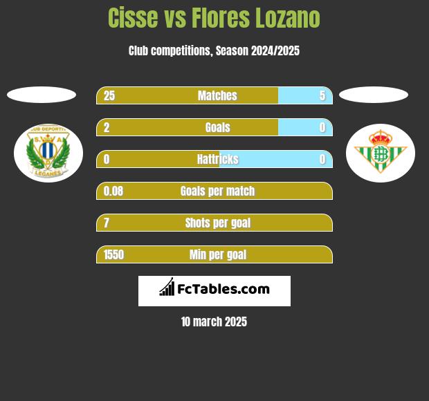 Cisse vs Flores Lozano h2h player stats