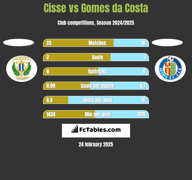 Cisse vs Gomes da Costa h2h player stats