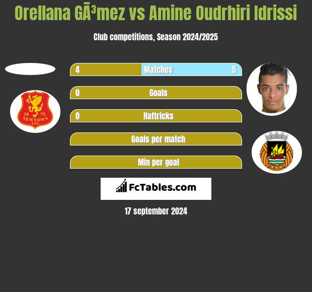 Orellana GÃ³mez vs Amine Oudrhiri Idrissi h2h player stats