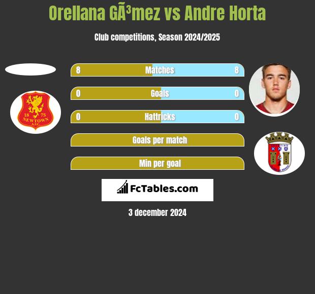 Orellana GÃ³mez vs Andre Horta h2h player stats