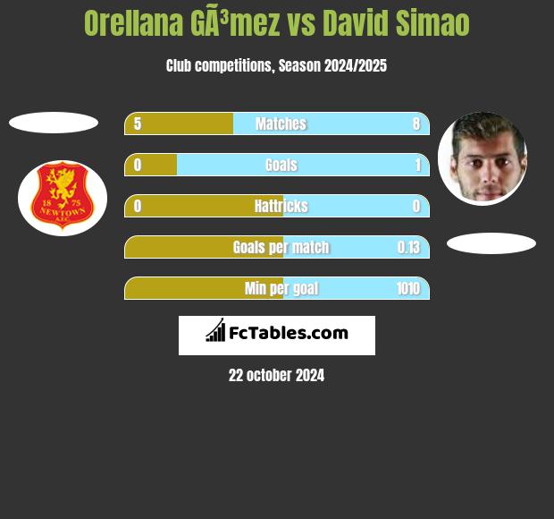 Orellana GÃ³mez vs David Simao h2h player stats